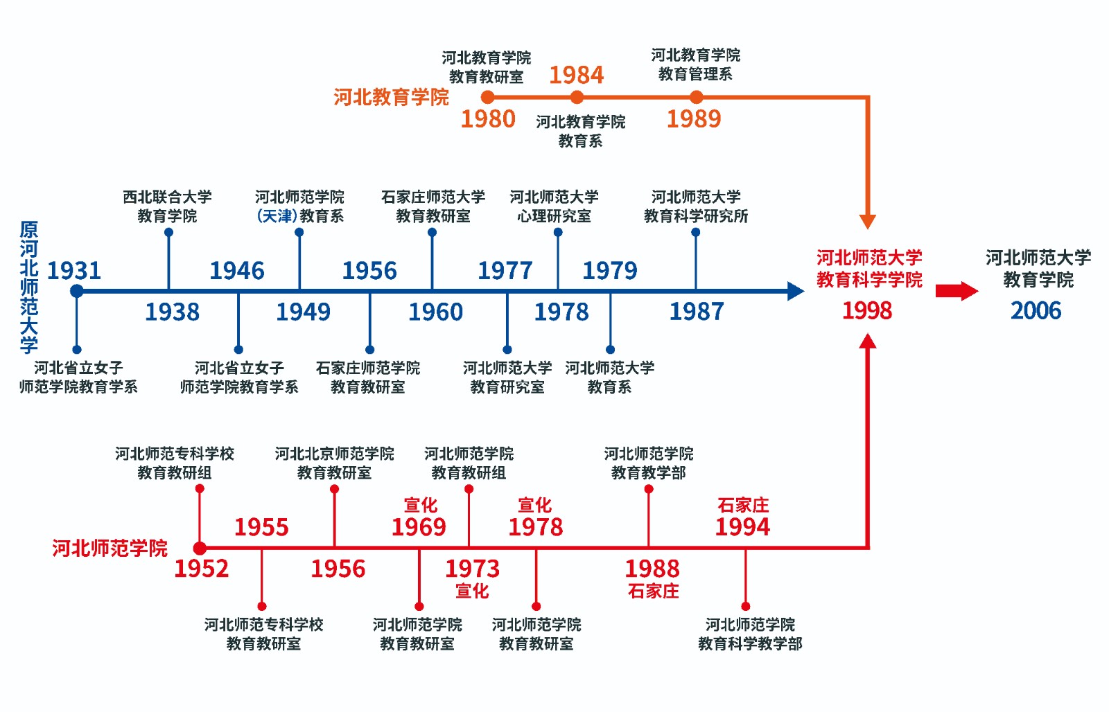 教育学院历史沿革
